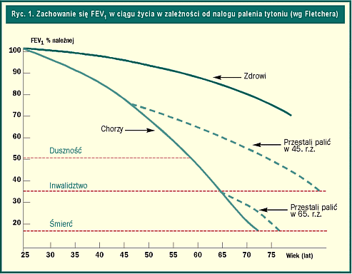 Ryc. 1. Zachowanie się FEV1 w ciągu życia w zależności od nałogu palenia tytoniu (wg Fletchera)