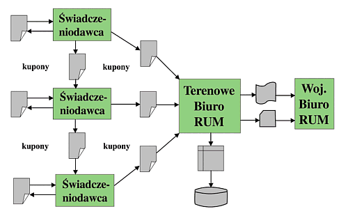 Tradycyjna koncepcja RUM